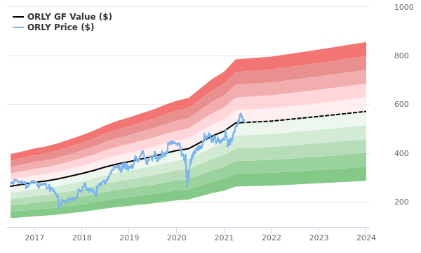 O'Reilly Automotive Stock Is Estimated To Be Fairly Valued