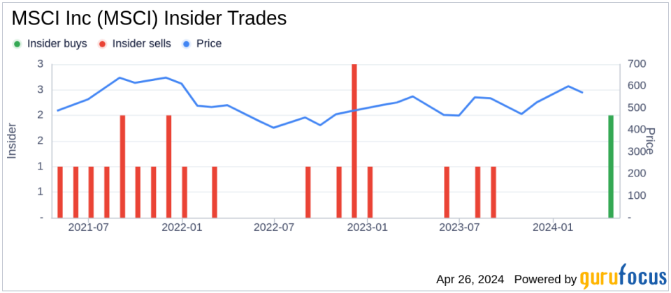 MSCI Inc (MSCI) President & COO Cd Pettit Acquires 7,500 Shares