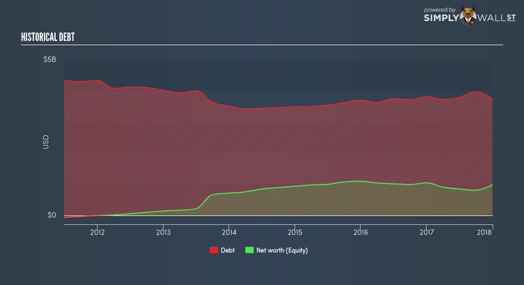 NasdaqGS:CDW Historical Debt Apr 4th 18