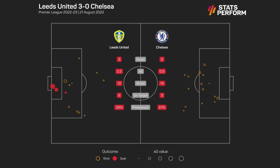 Leeds' outstanding performance so far this season has come against Chelsea