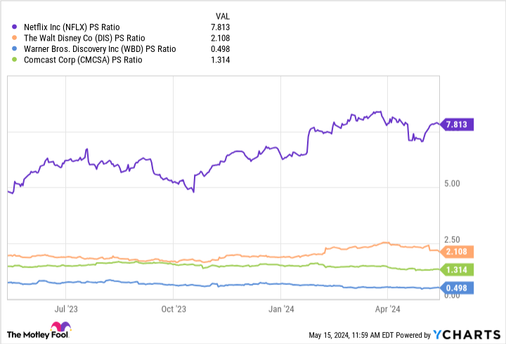 NFLX PS Ratio Chart