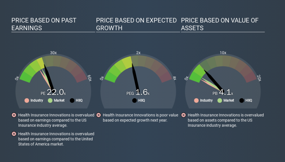 NasdaqGM:HIIQ Price Estimation Relative to Market, February 7th 2020