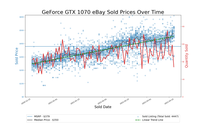 Scalped RTX 4080 GPUs are apparently selling 3x worse than RTX