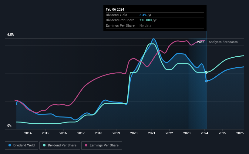 NSEI:PETRONET Dividend History as at Feb 2024