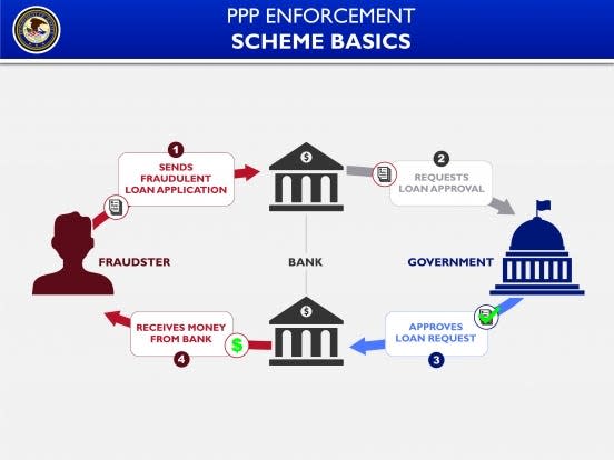 A visual aid used by federal prosecutors to describe Paycheck Protection Program fraud, one of the many schemes targeting taxpayer-funded coronavirus pandemic relief.