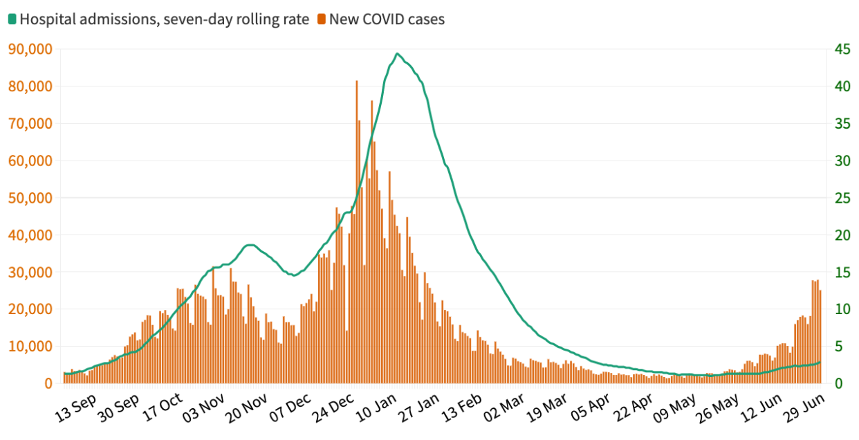 The number of hospital admissions has increased more slowly with rising cases than in the UK's second COVID wave. (Yahoo News UK)