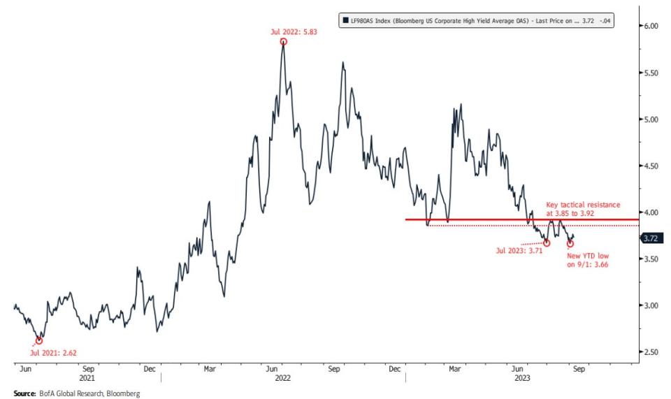 high yield bond chart