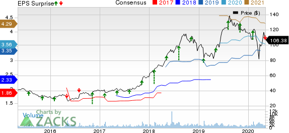 Haemonetics Corporation Price, Consensus and EPS Surprise