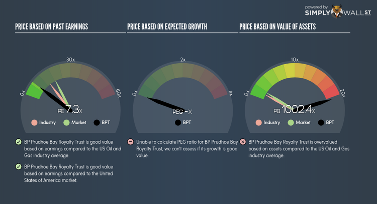 NYSE:BPT PE PEG Gauge Jun 8th 18