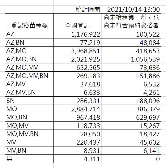 新冠疫苗意願登記統資料。   圖：中央流行疫情指揮中心/提供