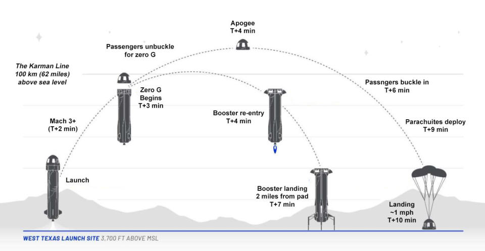 The reusable New Shepard crew capsule is designed to carry passengers to an altitude of about 65 miles, three miles or so above the internationally recognized 