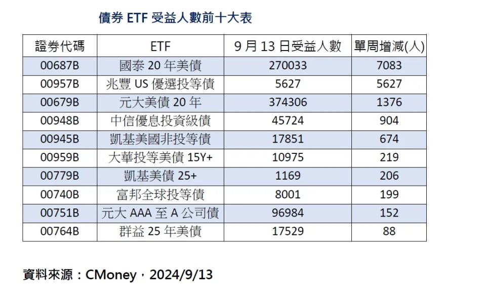 債券ETF受益人數前十大表。圖/國泰投信提供