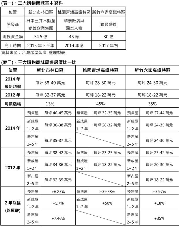 三大購物商城基本資料及房價