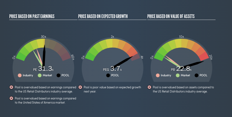 NasdaqGS:POOL Price Estimation Relative to Market, August 27th 2019