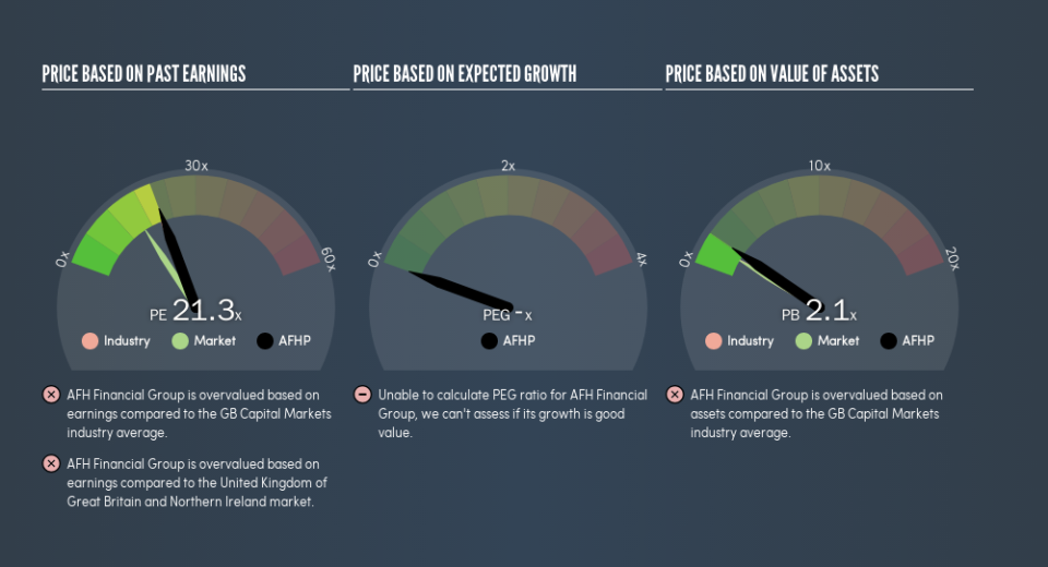 AIM:AFHP Price Estimation Relative to Market, March 13th 2019