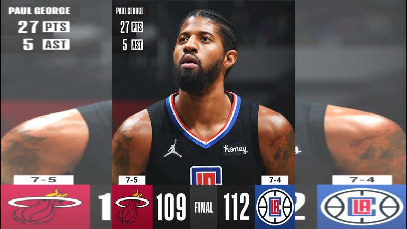 喬治（Paul George）攻下全隊最高27分，快艇6連勝。（圖／翻攝自NBA推特）