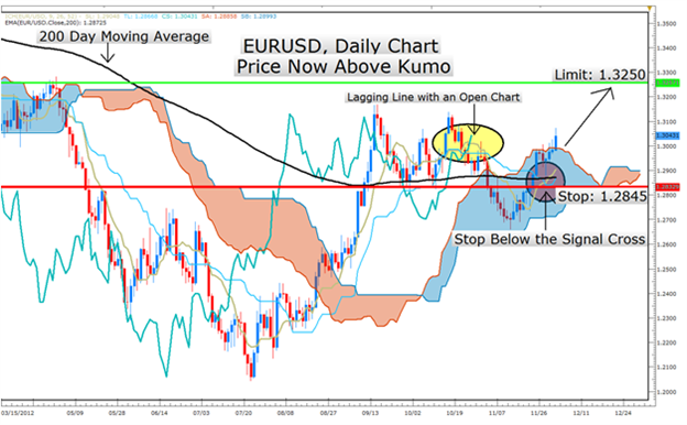 Learn_Forex_1203_Ichimoku_Report_EURUSD_body_Picture_5.png, Learn Forex: Ichimoku Strategy Signals EURUSD Strength