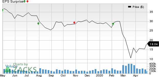 Unum Group Price and EPS Surprise