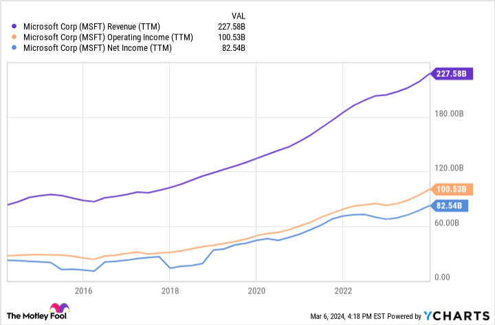 MSFT Revenue (TTM) Chart