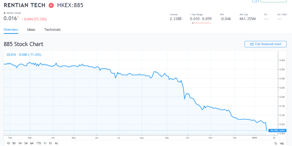 Source: <a href="https://www.tradingview.com/symbols/HKEX-885/" rel="nofollow noopener" target="_blank" data-ylk="slk:Trading View;elm:context_link;itc:0;sec:content-canvas" class="link ">Trading View</a>