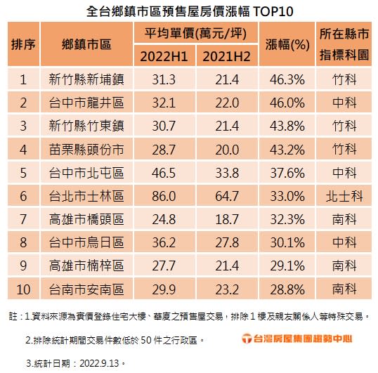 全台鄉鎮市區預售屋房價漲幅TOP10。（圖／台灣房屋提供）