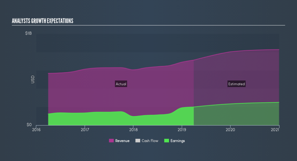 NasdaqGS:ONB Past and Future Earnings, June 2nd 2019