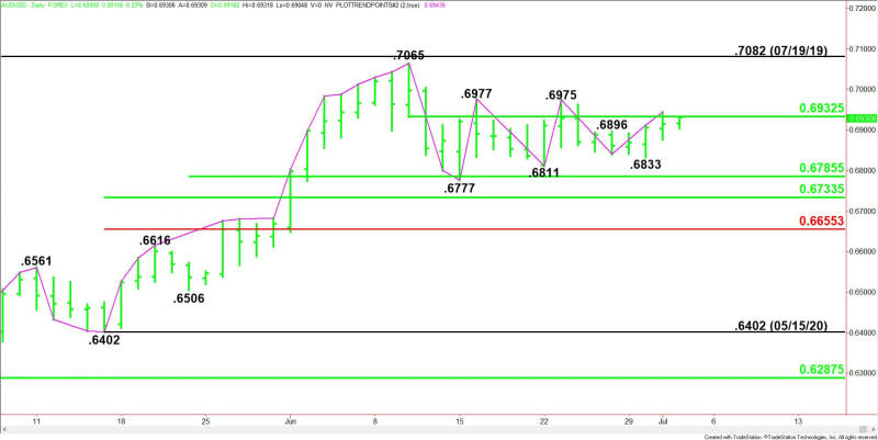 Daily AUD/USD