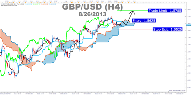 Trading_Ichimoku_GBPUSD_August_body_Picture_4.png, Ichimoku Points to a Strong GBPUSD Set-Up off Cloud Bounce