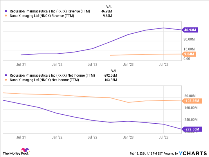 RXRX Revenue (TTM) Chart