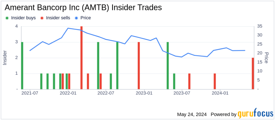 Insider Sale at Amerant Bancorp Inc (AMTB): EVP and Chief Accounting Officer Armando Fleitas Sells 6,240 Shares