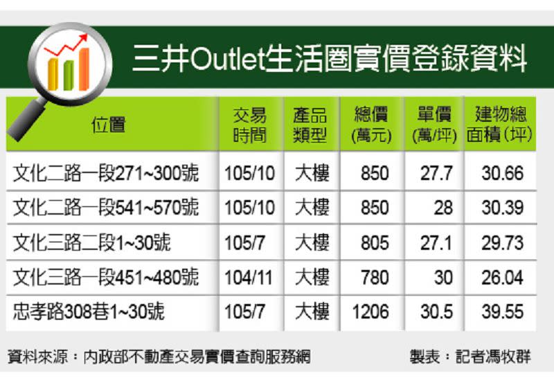 三井Outlet生活圈 商業機能強 房價冠林口