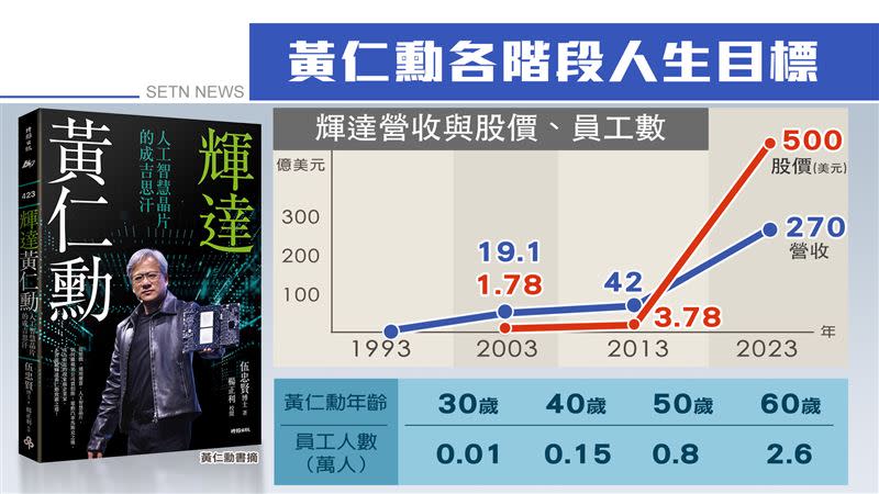   成年黃仁勳成功的10堂課曝光 ，「與一兆男同行」，你也可以在你的領域成功成為有錢人。（圖／資料照）