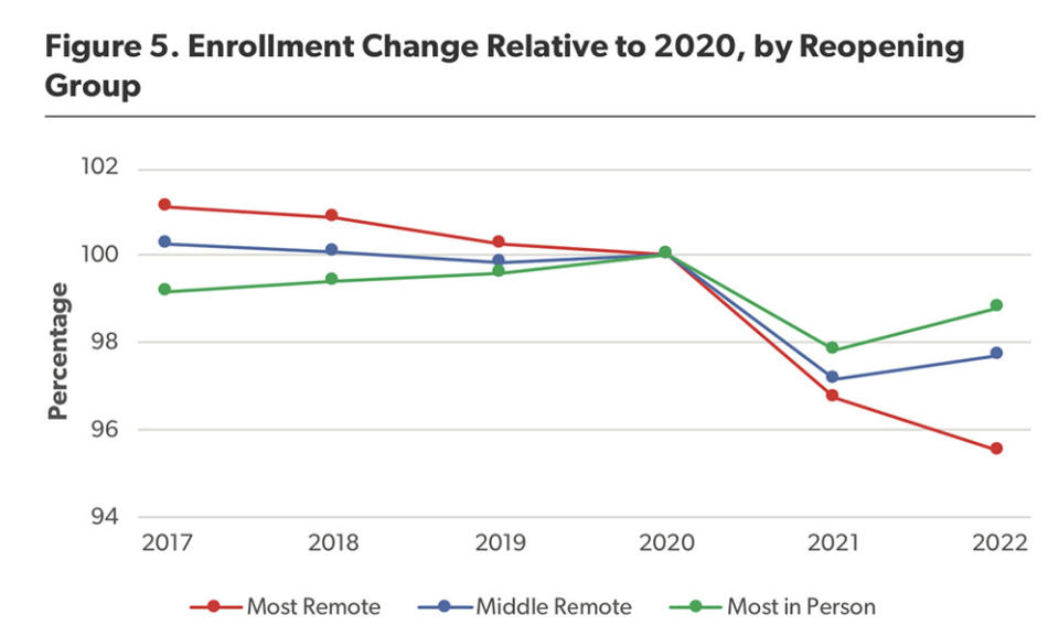 The most-remote districts (red line) saw the greatest enrollment loss last year. (American Enterprise Institute)
