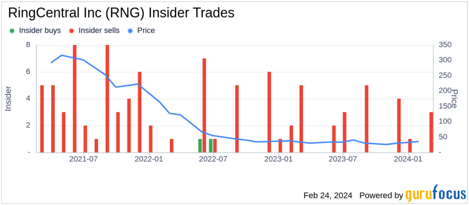 RingCentral Inc CEO Vladimir Shmunis Sells 195,778 Shares