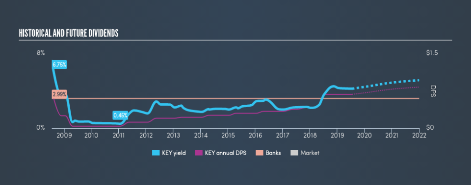 NYSE:KEY Historical Dividend Yield, July 18th 2019