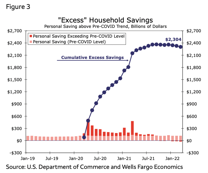 During the pandemic, consumers saved more than $2 trillion as stimulus rolled out and consumers stayed at home. Today, that money is flowing back into the economy.  (Source: Wells Fargo)