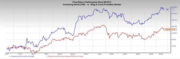 Armstrong World (AWI) will gain from its focus on investing in new products, sales and support services, and advanced manufacturing capabilities.