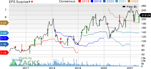 Universal Display Corporation Price, Consensus and EPS Surprise