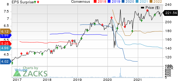 Ecolab Inc. Price, Consensus and EPS Surprise