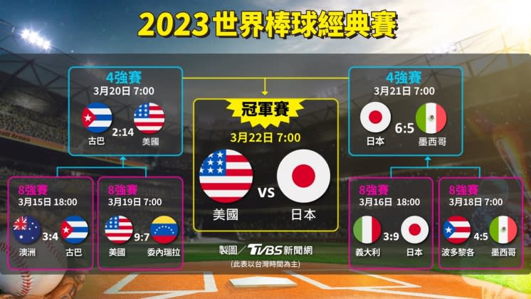 2023年WBC賽程表。（圖／曾梓倩製）