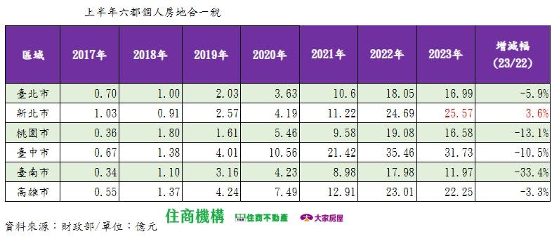 ▲近七年H1六都個人房地合一稅狀況一覽表。（圖／大家房屋提供）