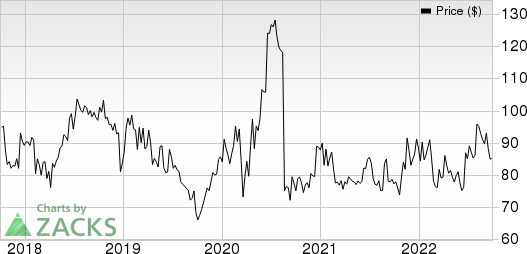 BioMarin Pharmaceutical Inc. Price