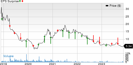 Duluth Holdings Inc. Price and EPS Surprise