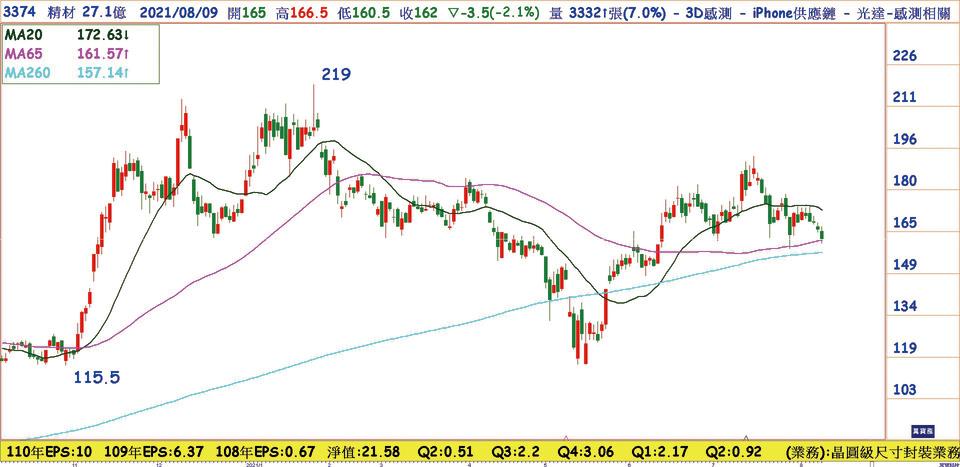 精材(3374)日線圖：測試代工業務沾蘋果光，第三季營收有望季增逾3成