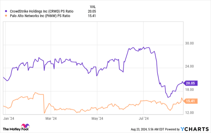 CRWD PS Ratio Chart