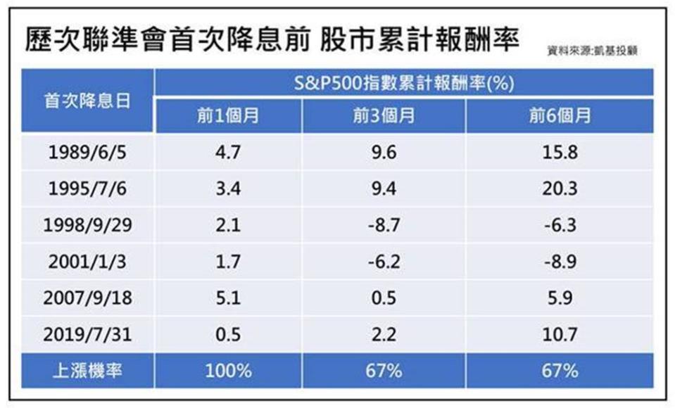 歷次聯準會首次降息前的股市累計報酬率。圖／凱基投顧提供