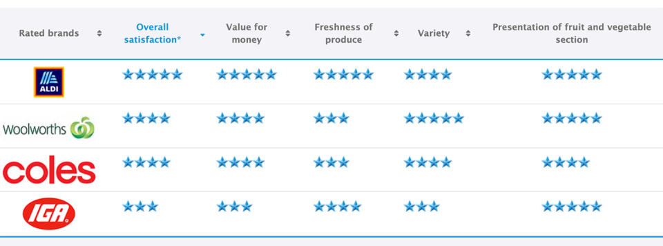 Supermarket fresh produce ratings