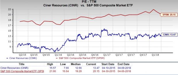 Ciner Resources (CINR) is an inspired choice for value investors, as it is hard to beat its incredible lineup of statistics on this front.