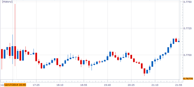 NZD/USD Chart