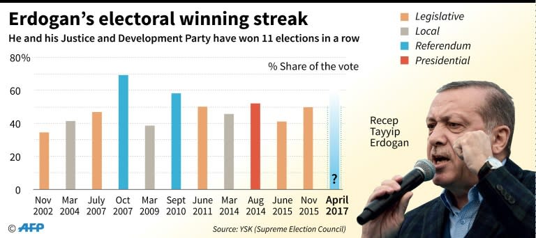 Turkish President Recep Tayyip Erdogan gives a speech on April 12, 2017 in Istanbul, pushing for a "yes" vote in the upcoming referendum on whether to change the current parliamentary system into an executive presidency